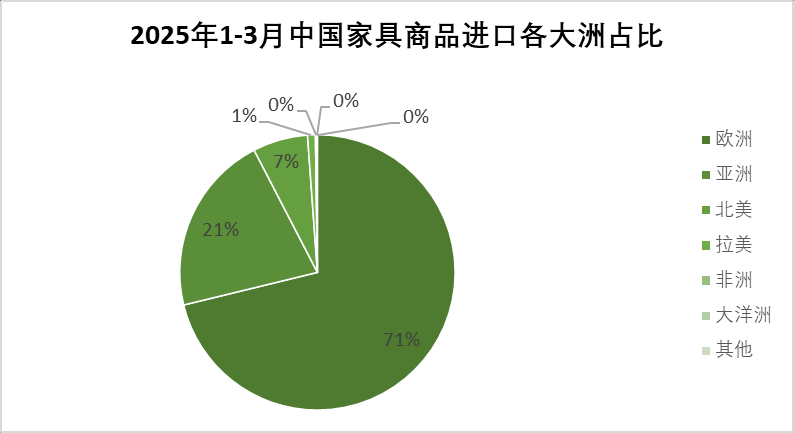 果博网址2025年一季度中国家具行业进出口报告出炉(图7)