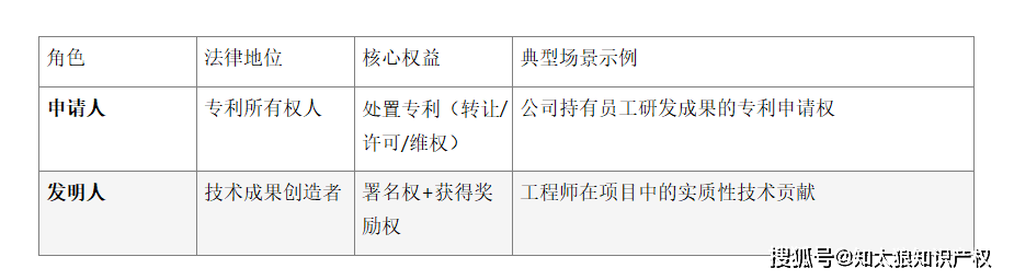 上班期间，你有过职务发明专利吗？