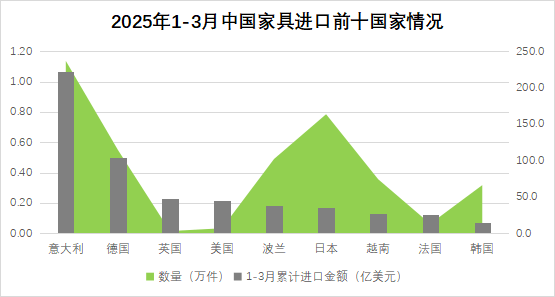 果博网址2025年一季度中国家具行业进出口报告出炉(图8)
