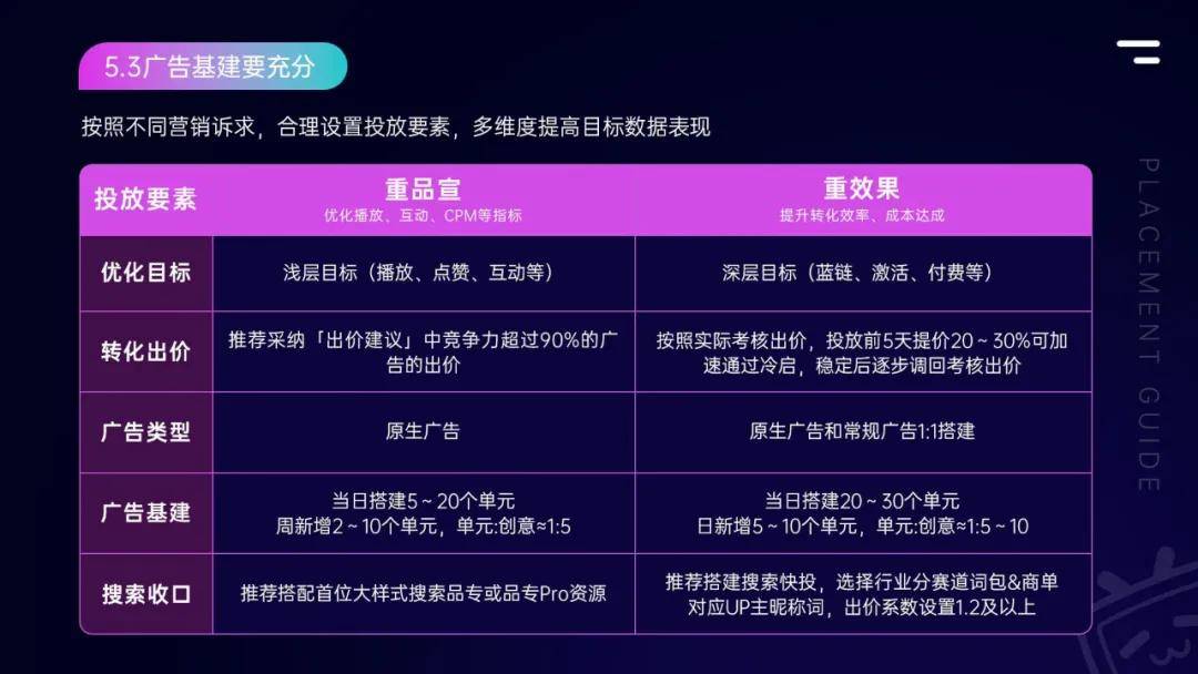 bilibili网服行业“花火×起飞”投放策略