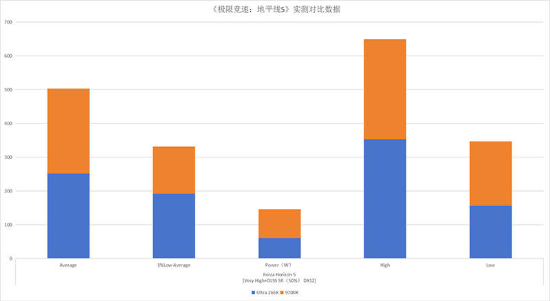 原创             终极之战：Ultra 265K对决9700X，沉浸式装机你站哪边？