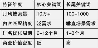 长尾关键词seo优化实战指南