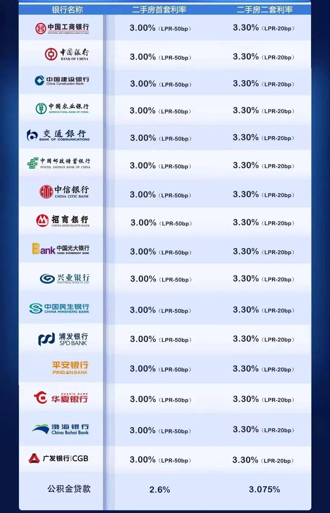 3.0%！南宁房贷利率又降了！能省多少？