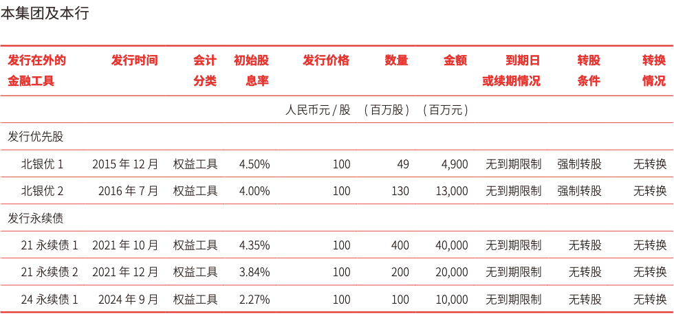 北京银行发行200亿元永续债背后：城商行“一哥”争夺战