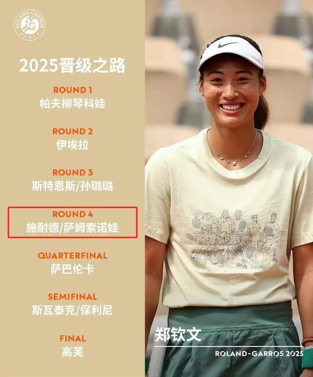 18岁天才挡路！郑钦文签运开挂，法网7号20号种子一夜团灭