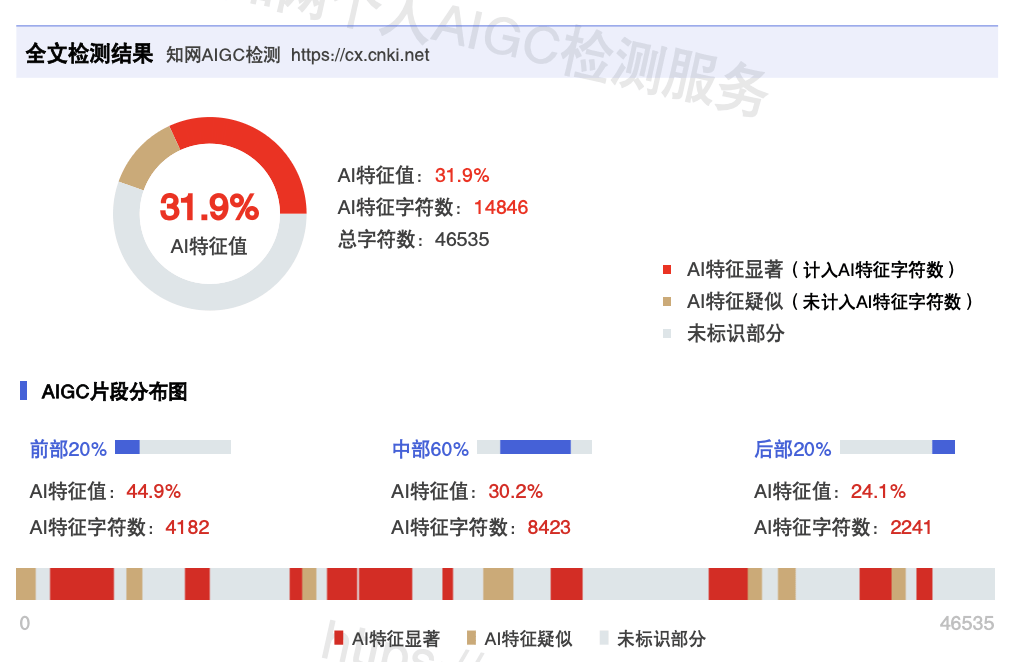 连DeepSeek发布的论文也被识别成AI所写？AI率检测，坑惨毕业生