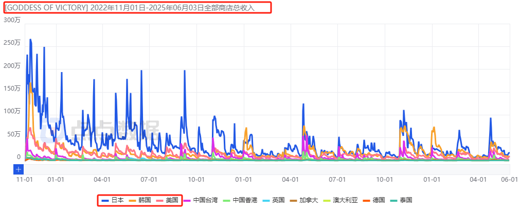 流水虽然开始下滑，但基本未低于亿元，今年5月的月流水稳定在1.5亿左右。《nikke》上线至今流水趋