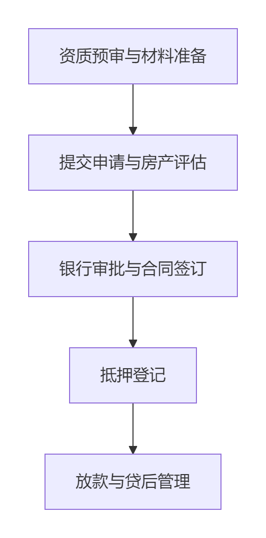 辽阳房屋抵押贷款流程都有哪些