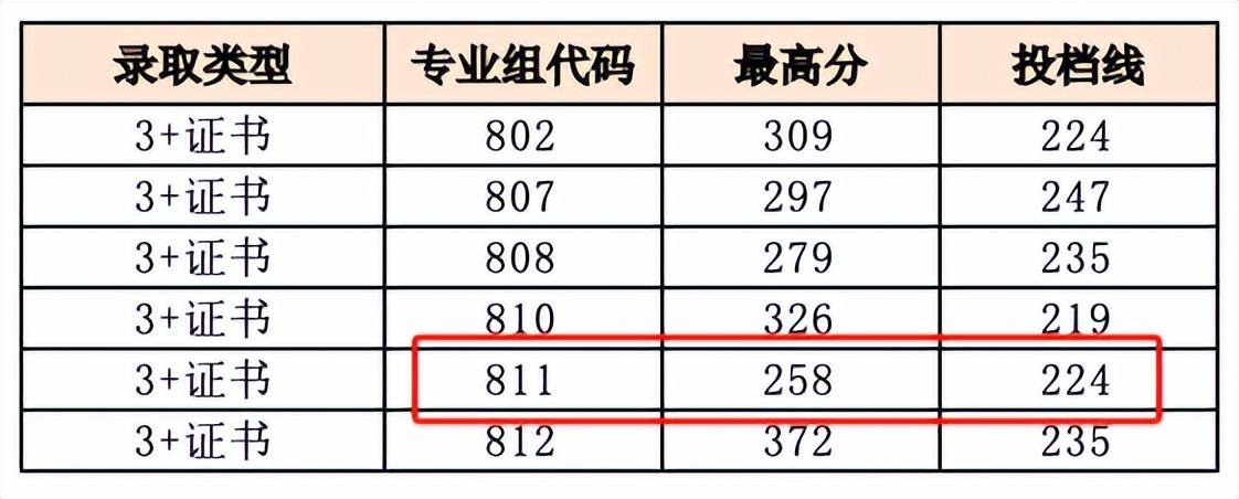 _ 2026年3+證書考試備考策略 _2024年長春工程學院錄取分數線