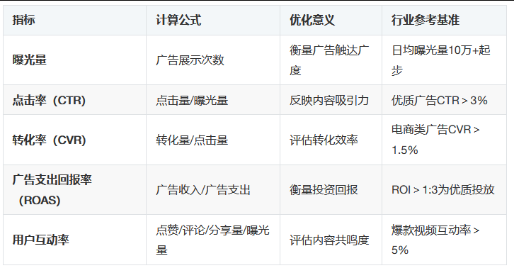 快手广告推广数据分析全攻略：核心指标、工具与优化策略深度解析