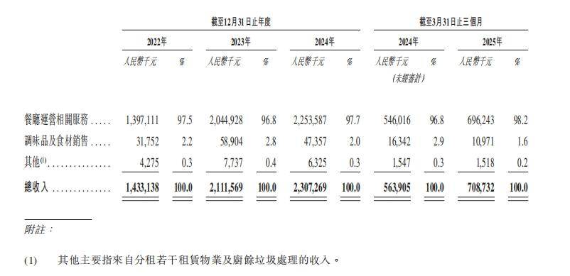 人均140元的巴奴火锅，没海底捞会赚钱