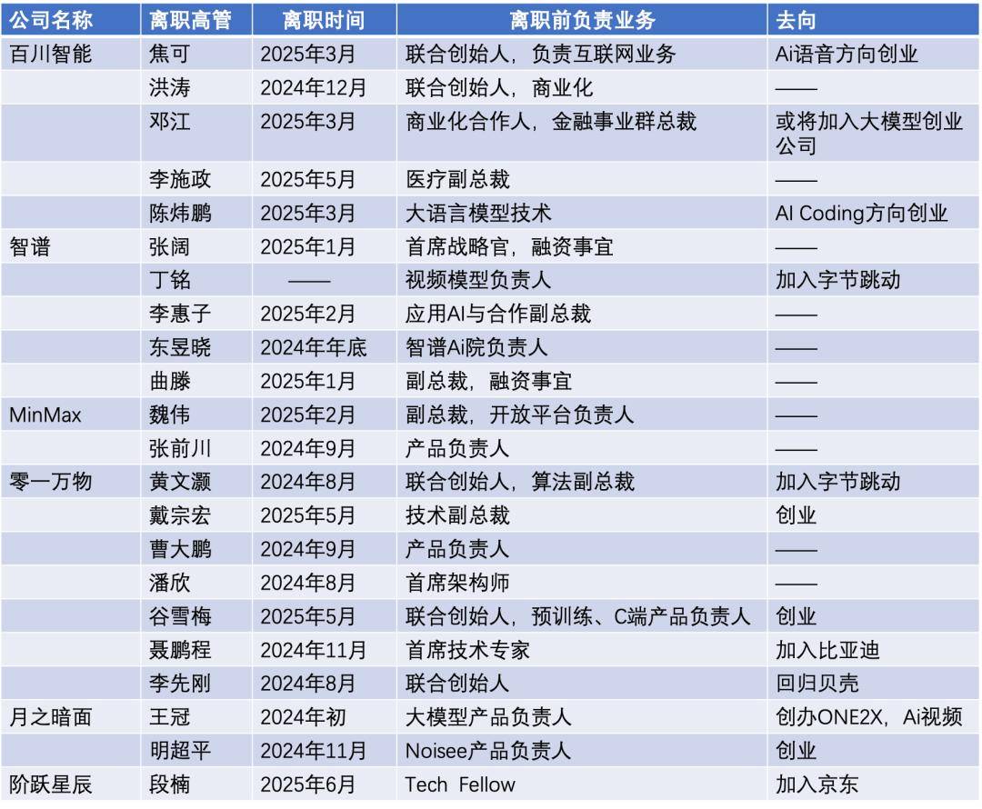 22位高管密集离职，大模型“六小龙”生存大逃杀