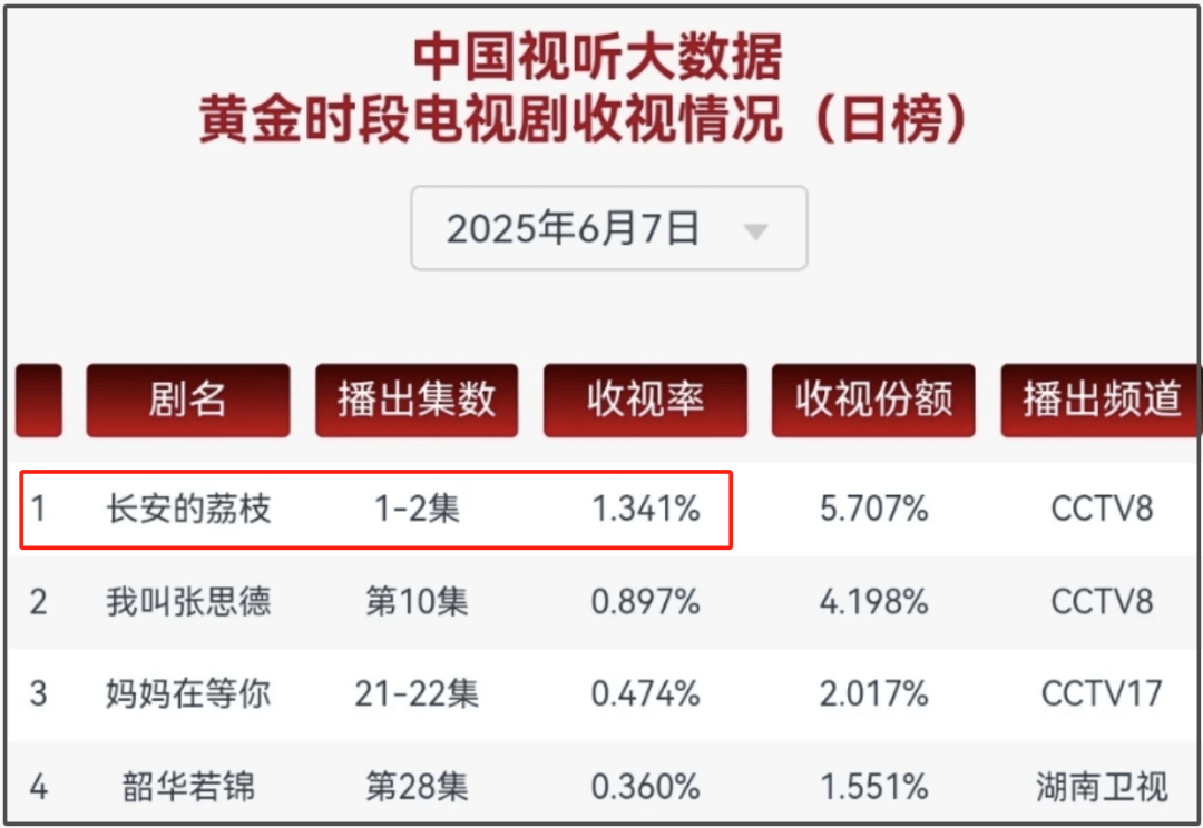 一片骂声！《长安的荔枝》坚持带那尔那茜宣传，收视率一路下跌