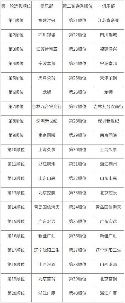 2025年CBA选秀大会落户青岛 时间为7月26日