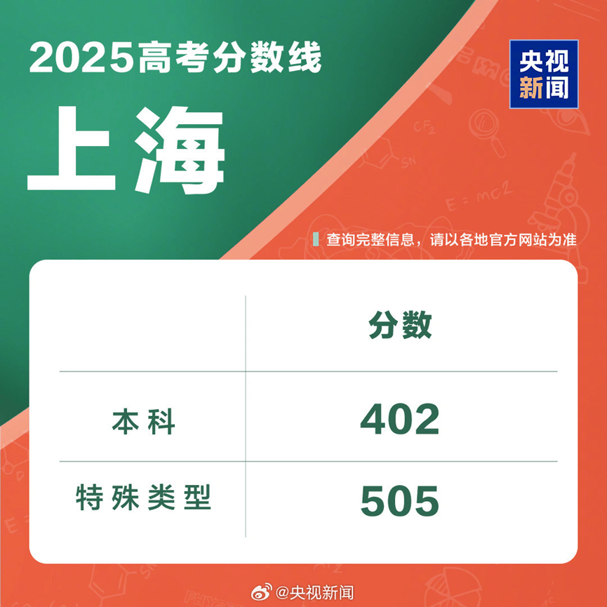 2025高考分数线发布！北京、山东、四川、河南、广东、云南、西藏、青海、海南、广西、江西、贵州、吉林、安徽、宁夏、内蒙古、江苏、湖南、辽宁、福建...