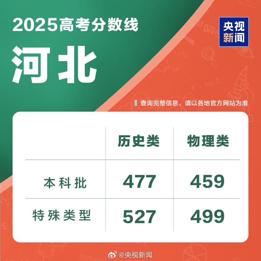 2025高考分数线发布！北京、山东、四川、河南、广东、云南、西藏、青海、海南、广西、江西、贵州、吉林、安徽、宁夏、内蒙古、江苏、湖南、辽宁、福建...