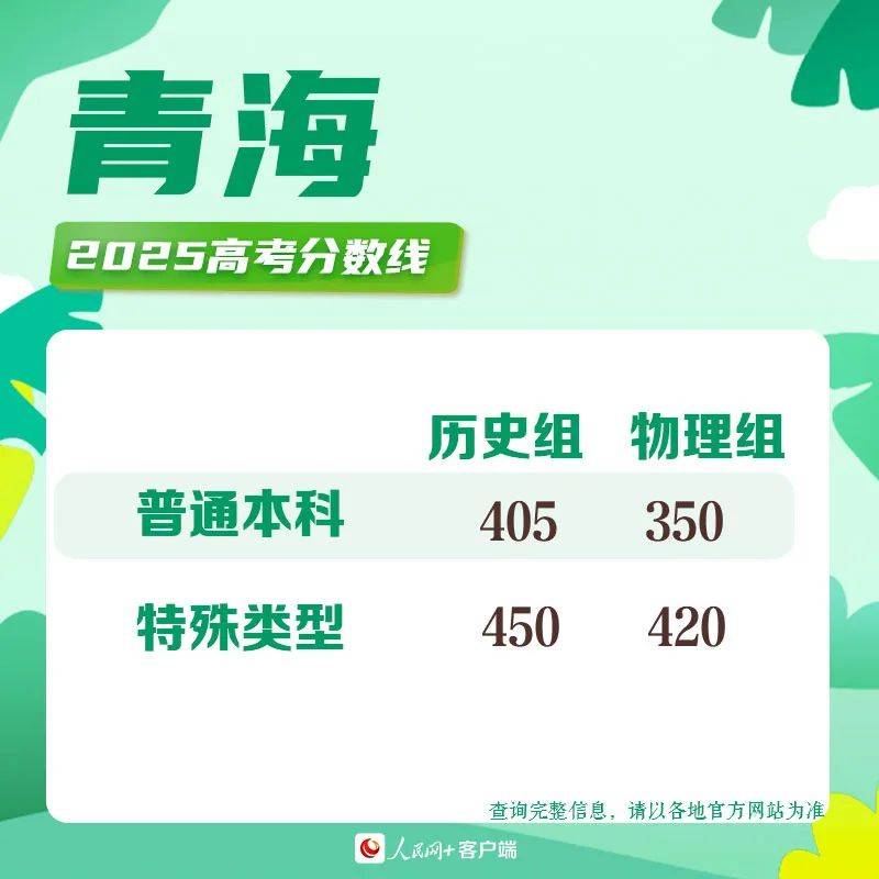 2025高考分数线发布！北京、山东、四川、河南、广东、云南、西藏、青海、海南、广西、江西、贵州、吉林、安徽、宁夏、内蒙古、江苏、湖南、辽宁、福建...