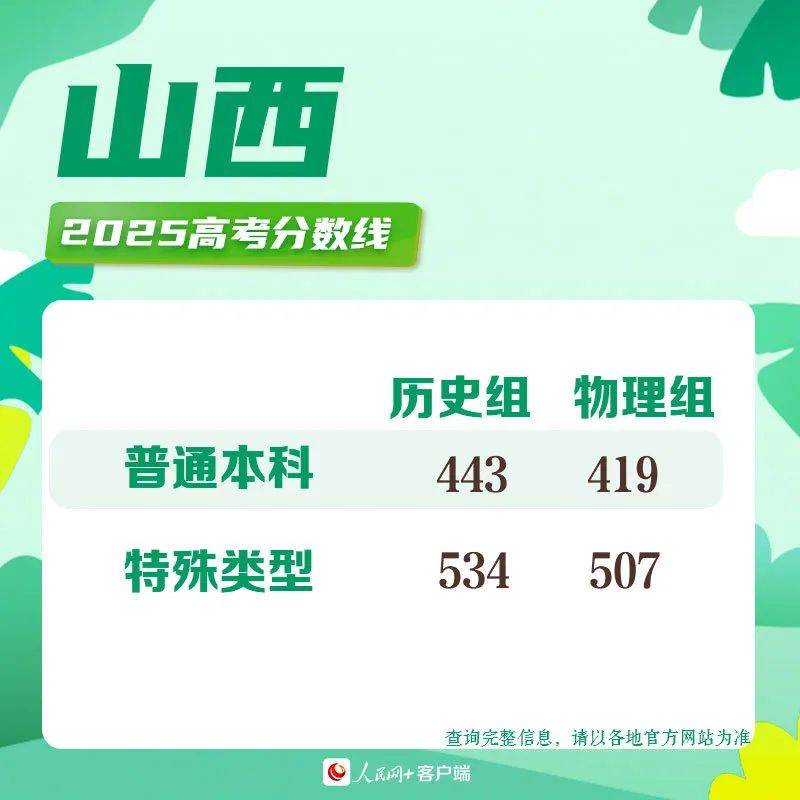 2025高考分数线发布！北京、山东、四川、河南、广东、云南、西藏、青海、海南、广西、江西、贵州、吉林、安徽、宁夏、内蒙古、江苏、湖南、辽宁、福建...
