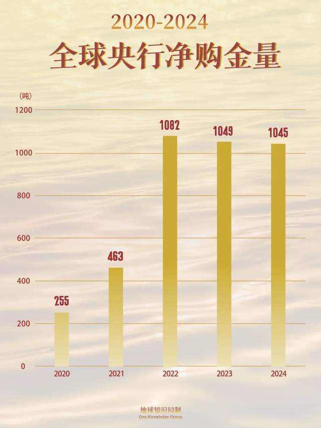 1045吨黄金！一大堆国家，正在疯狂抢黄金｜地球知识局