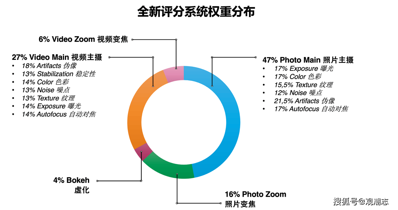 DXOMARK更新了第六版智能手机影像测试基准 更贴近真实使用体验