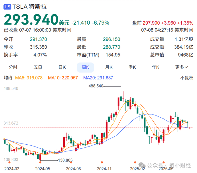 原创             股价大跌27%，特斯拉痛失护城河，马斯克还没玩够？