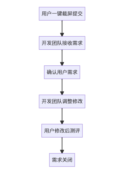 如何办理短信群发业务流程图 如何办理短信群发业务流程图