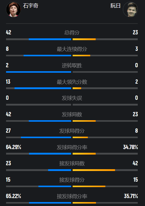 原创             开启暴走模式！石宇奇2-0击溃世界第34，国羽三大男单晋级八强