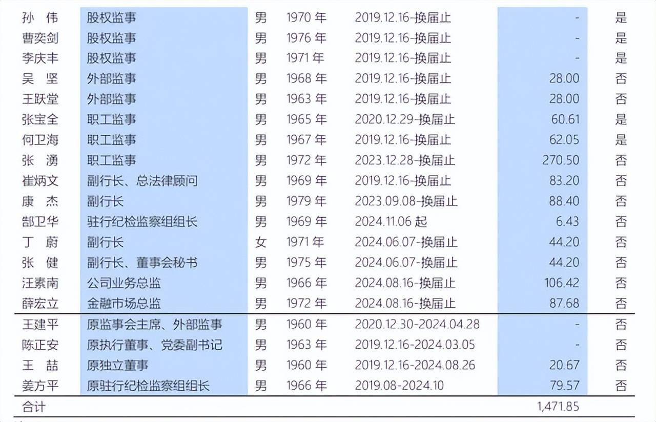 人均42.3万背后：浦发银行薪酬降15%，分行行长收入达总行行长3倍引关注