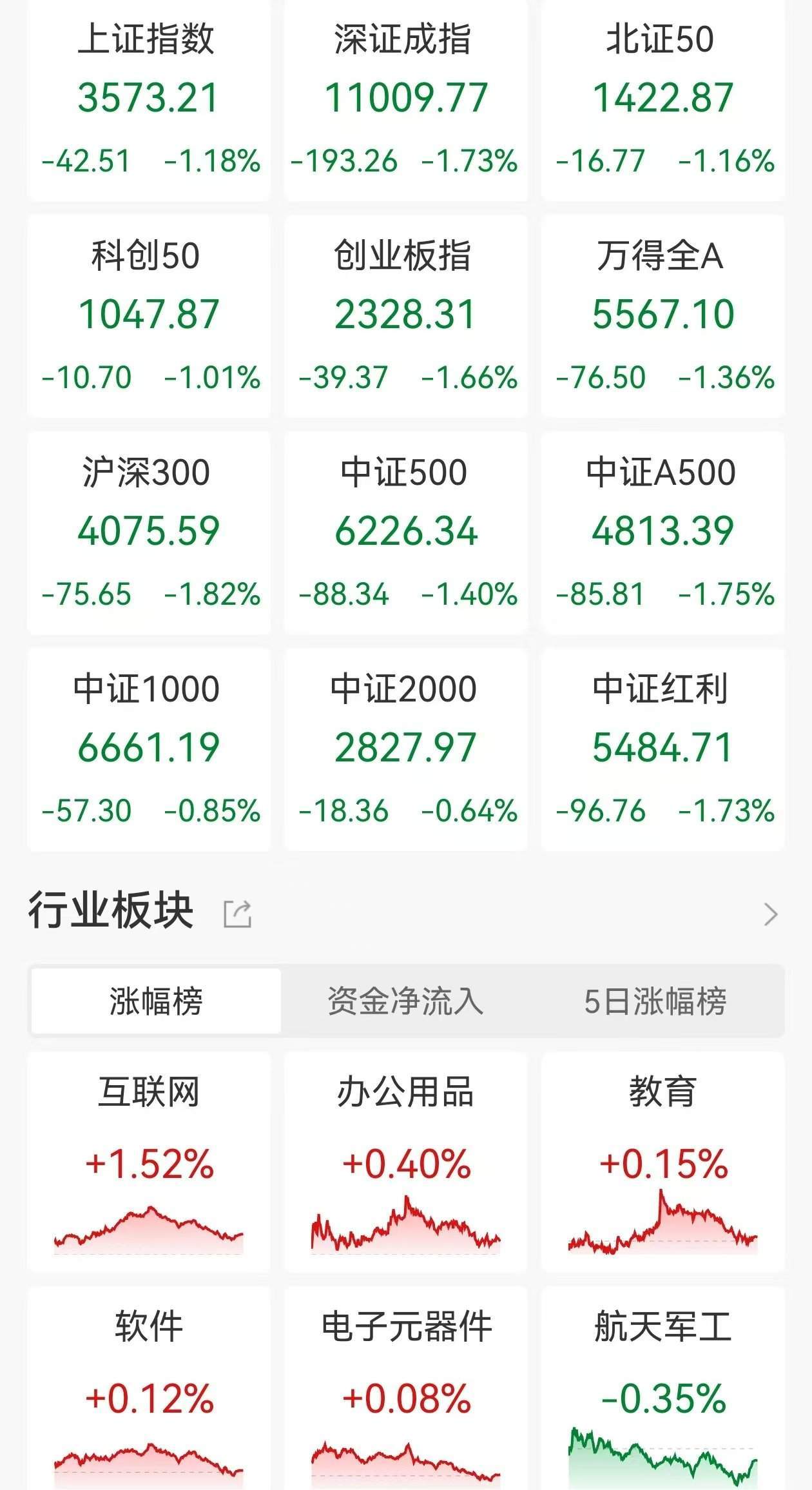 A股收评：三大指数集体下挫，沪指再失守3600点，钢铁、煤炭股领跌，液冷逆市走高！近4300股下跌，成交1.96万亿放量909亿
