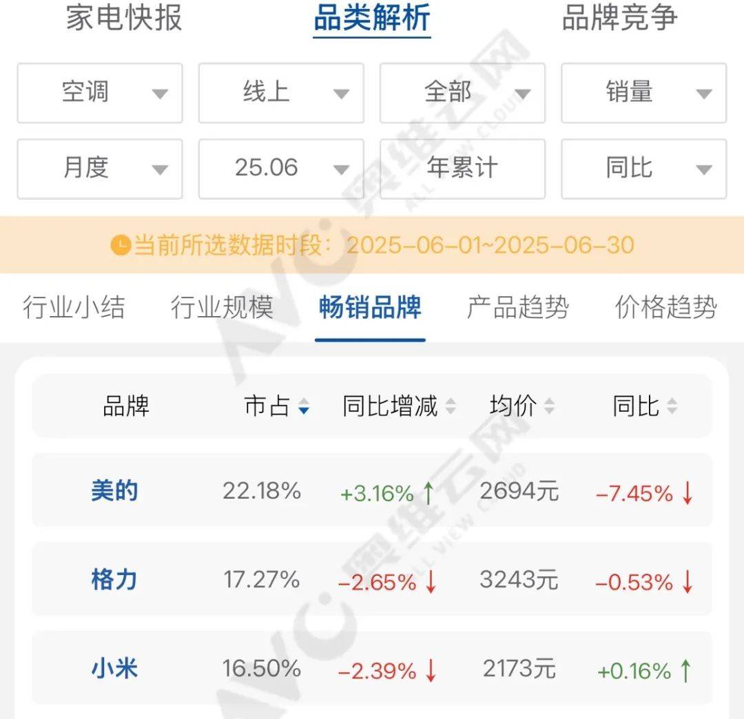 原创             小米空调销量暴涨20倍，董明珠终于不说话了