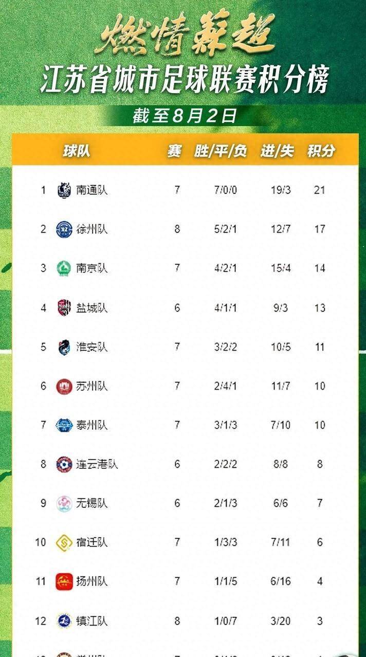 苏超三战狂轰9球！淮安3-0爆冷苏州叫扬叔 - 全网最会整活的苏超球迷  足球圈热梗收割机实力成谜引热议