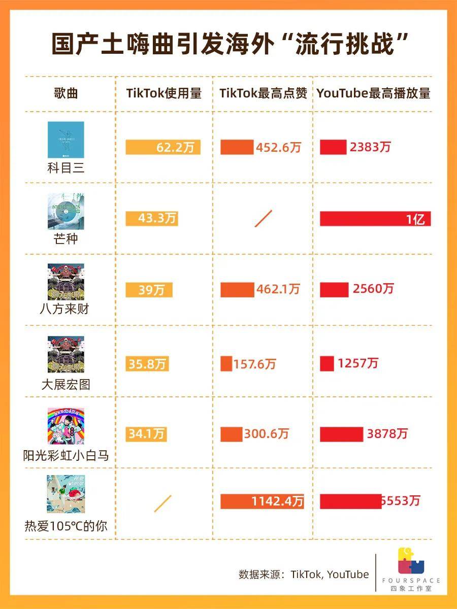 收听量超过周杰伦 国产“土嗨歌”凭啥火爆海外？