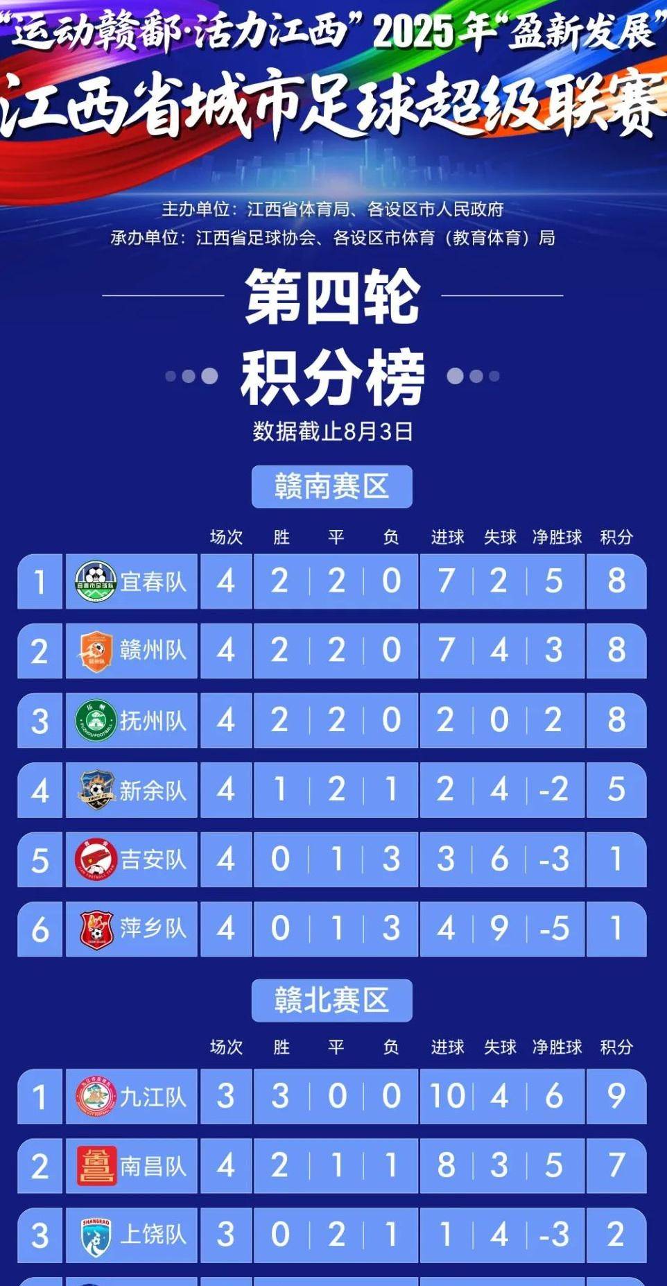 迄今4场0失球冠绝2025江西省城市足球联赛-赛程/比分/球队阵容全掌握-本地足球热血来袭！赣超连苏超南通都做不到不是九江南昌赣州！