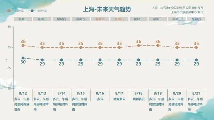 上海又登全国高温榜首！未来10天日夜连轴热，台风“杨柳”无法“送风解暑”