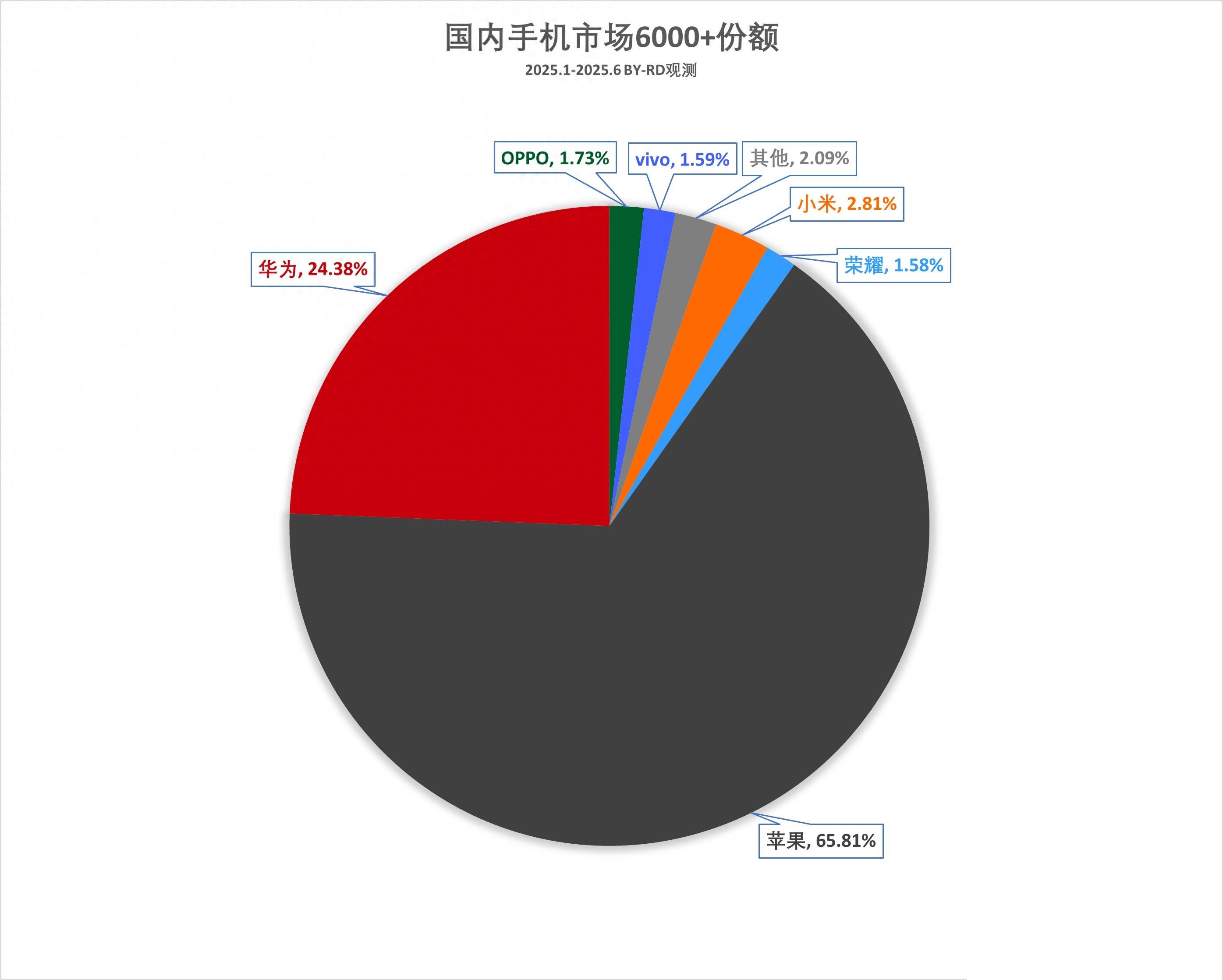 原创             国内超高端手机榜单更新：华为第二，小米第三，第一占65.81%