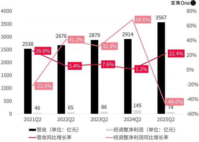 京东外卖，烧掉140亿