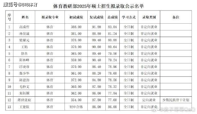 原创             优秀!王楚钦将参加北大研究生新生考试,9月正式去北大报到学习