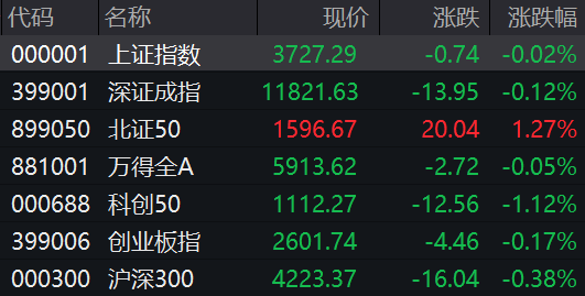 超2900只个股上涨