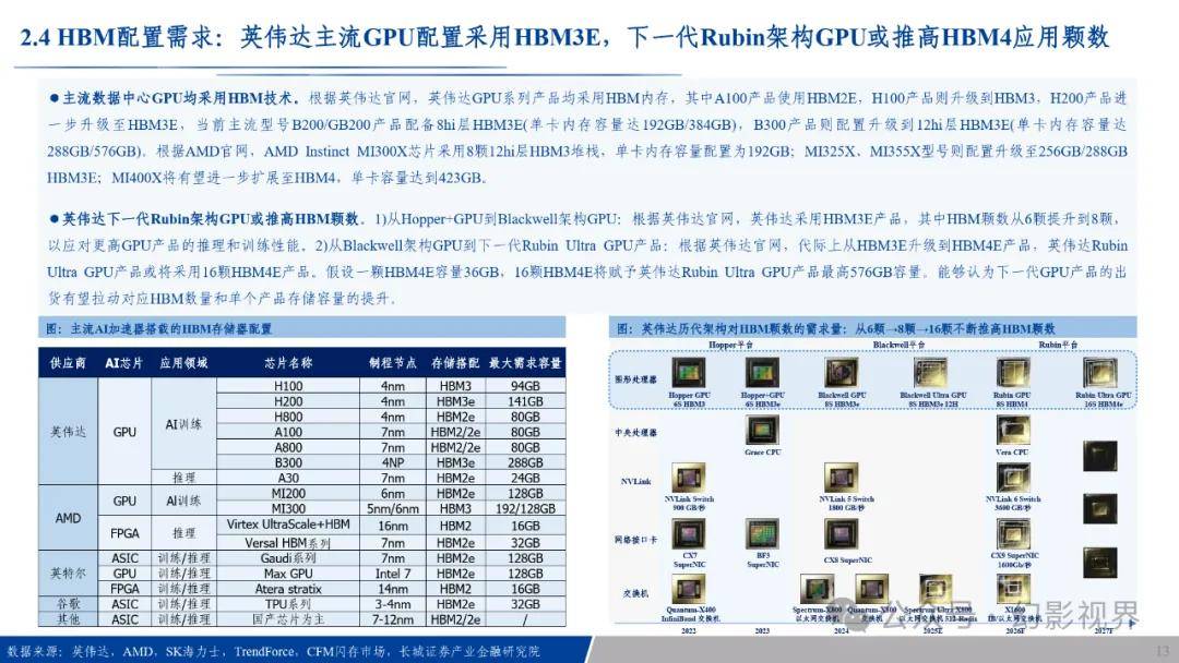 HBM市场规模预测_HBM_AI算力需求增长