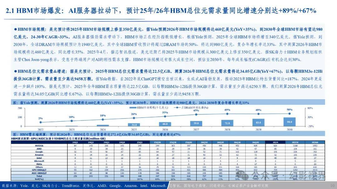 HBM_HBM市场规模预测_AI算力需求增长