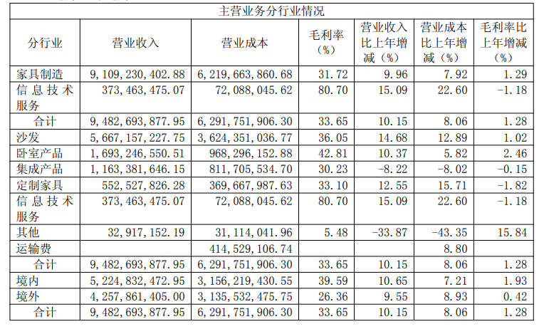 顾家家居营收净利双线飘红 公司应收账款体量较大引关注