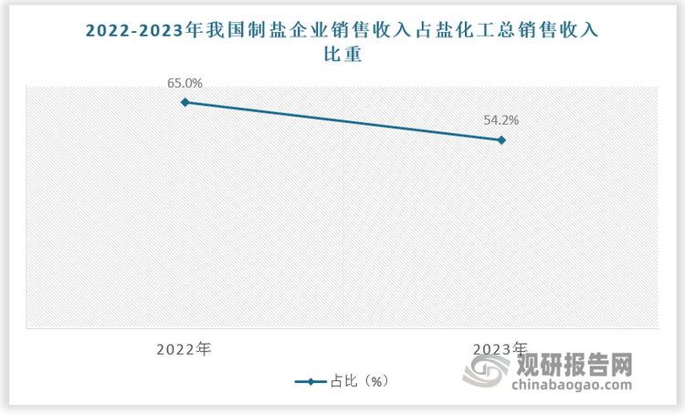 新能源、新材料给盐化工行业注入活力 高性能产品成发展重点 竞