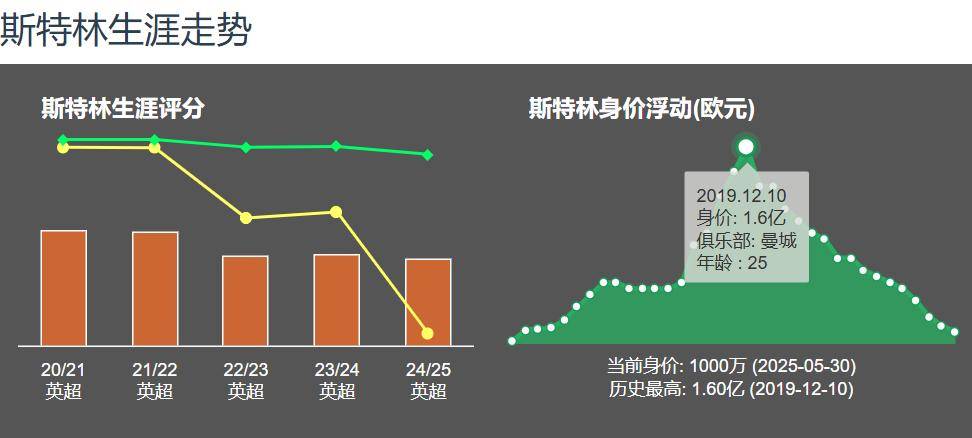 原创             球星光之堕落篇！斯特林25岁身价1.6亿欧 现30岁被弃用无球可踢