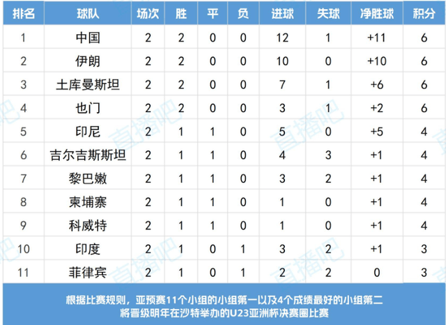 U23国足出线形势预测：末轮胜或平确保晋级若输球要看两种情西班牙足球甲级联赛况
