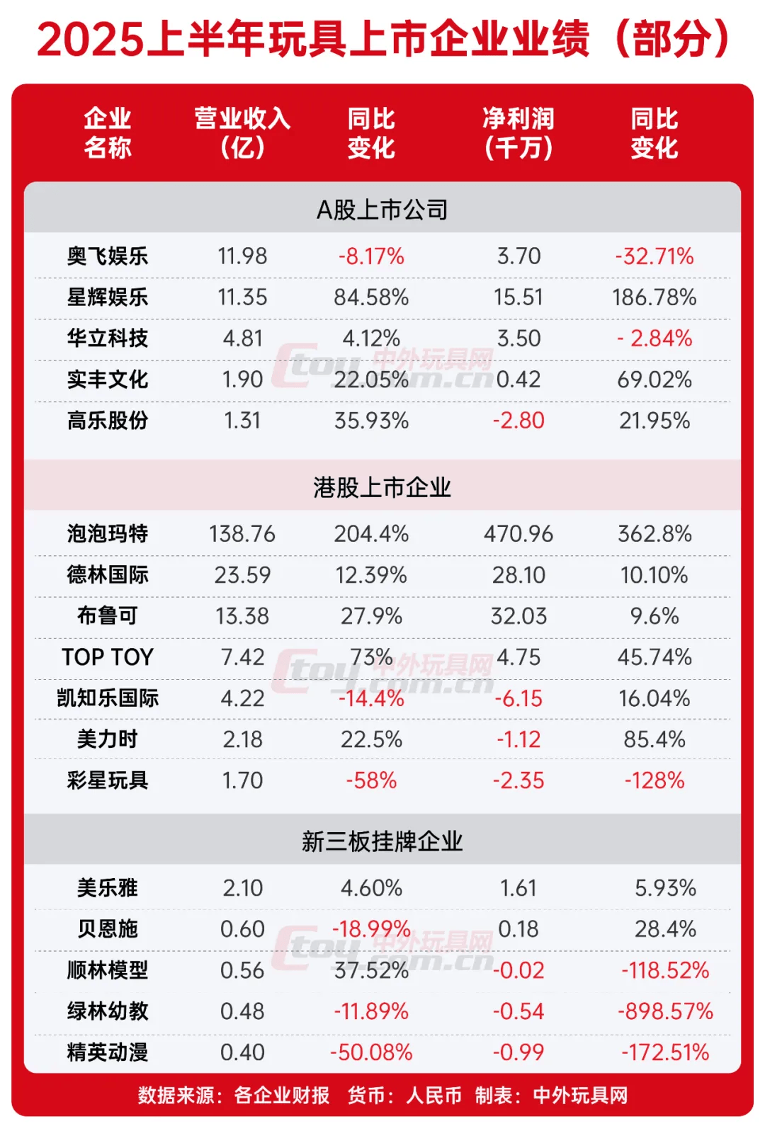 17家玩具上西班牙足球甲级联赛市公司上半年7家亏损！
