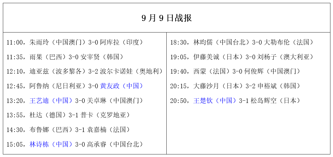 原创             澳门冠军赛：9月10日赛程公布！孙颖莎、王曼昱登场，国乒5场外战