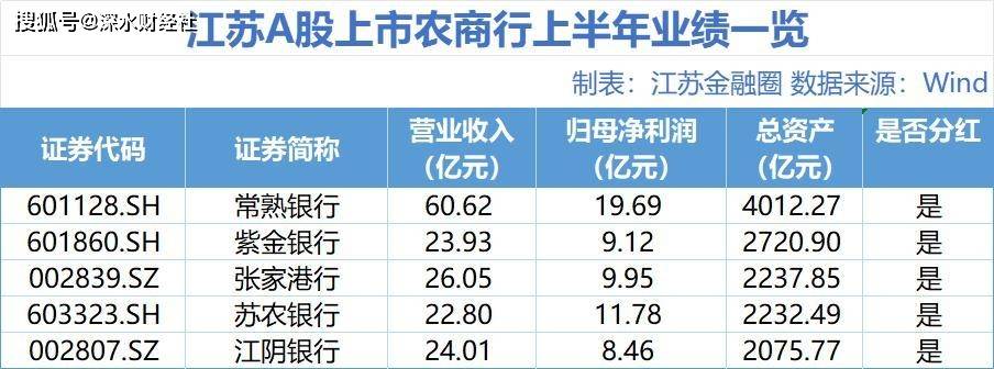 江苏5家农商行派发年中红包!_银行_中期_苏农