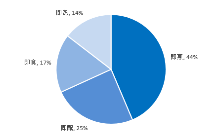 制菜行业发展研究报告AG真人2025预(图15)
