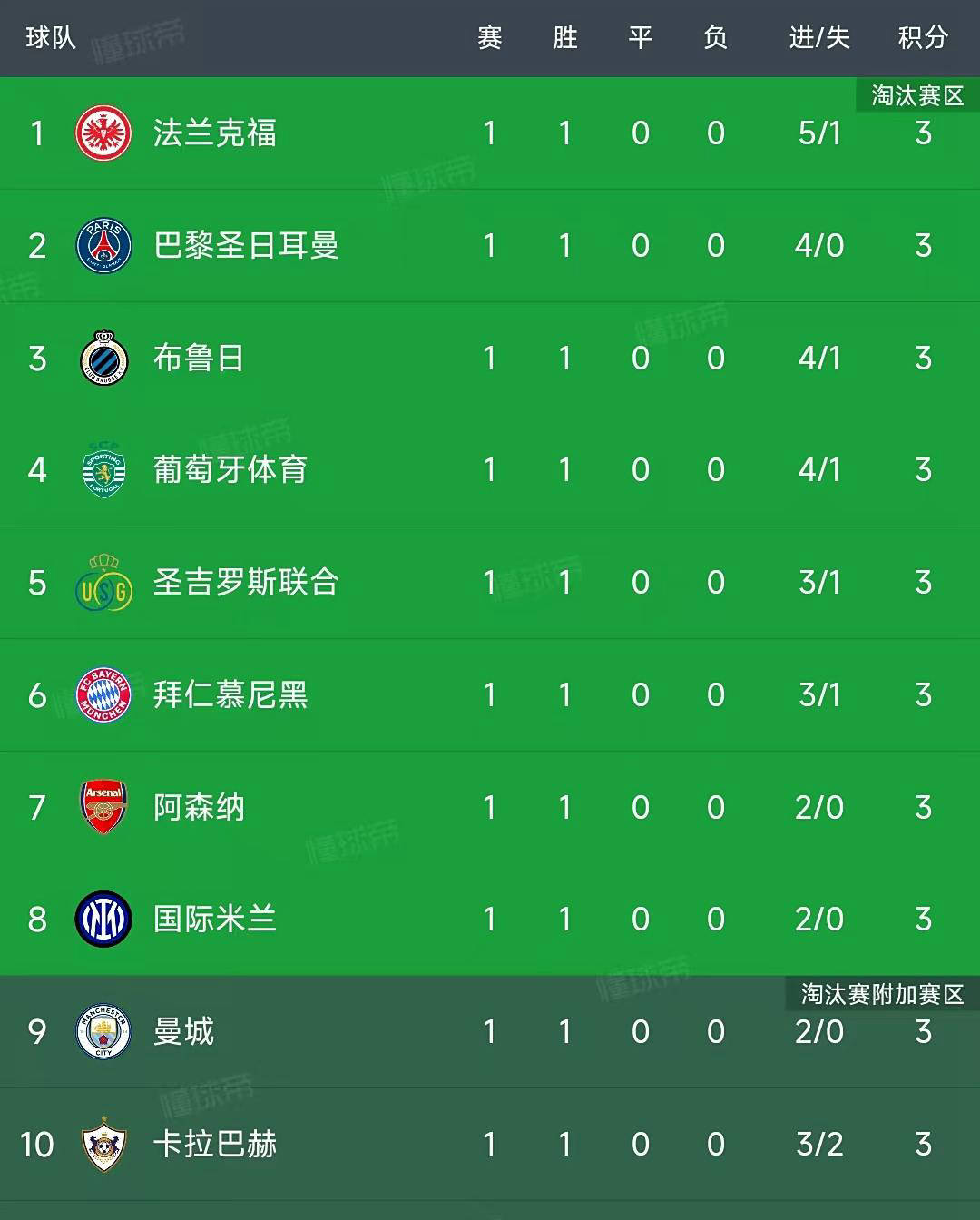 欧冠首轮战报：曼城2-0那不勒斯巴萨2-1纽卡积分榜大英格兰足球超级联赛更新！