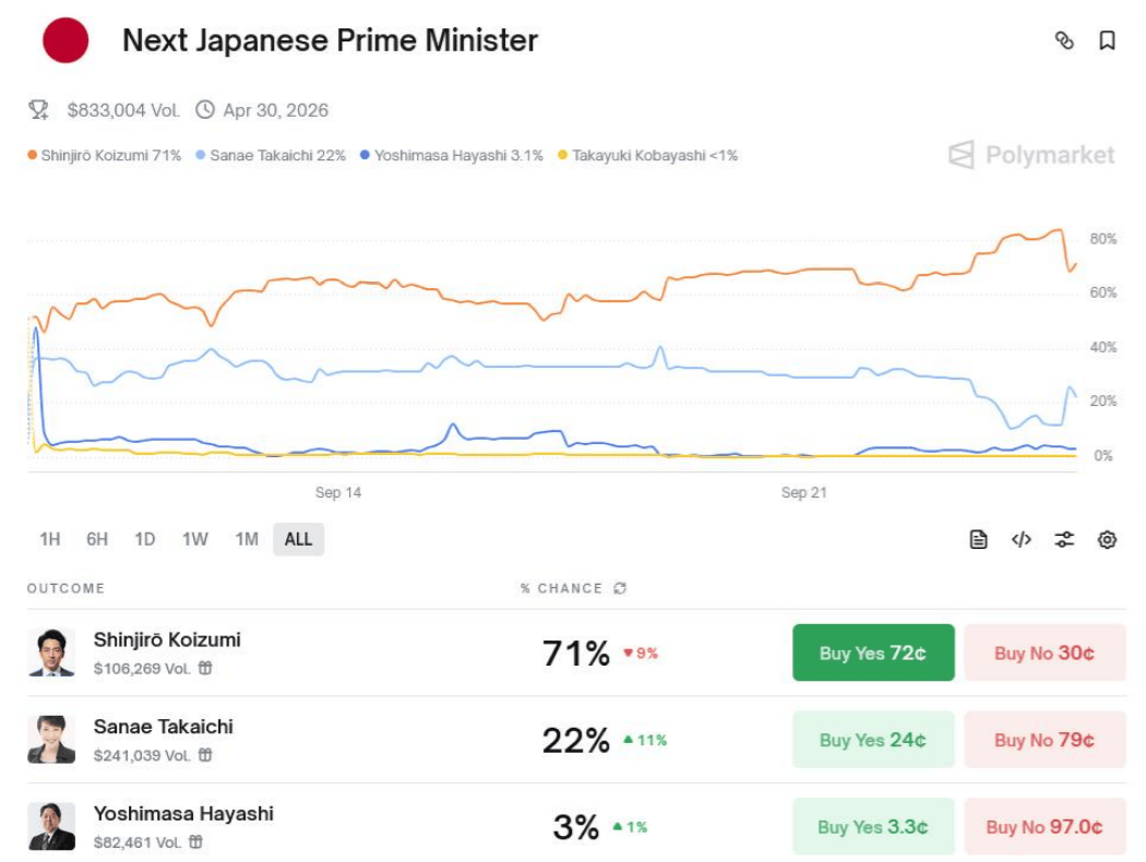 日本将迎来废话首相？高市早苗支持率骤降，小泉进次郎获胜率飙升到75%